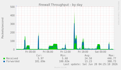 Firewall Throughput