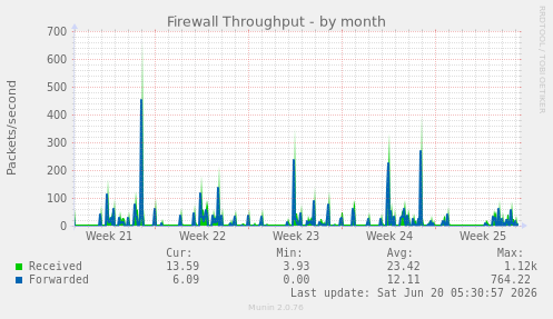 Firewall Throughput