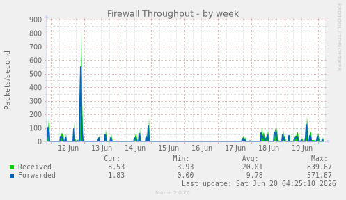 Firewall Throughput