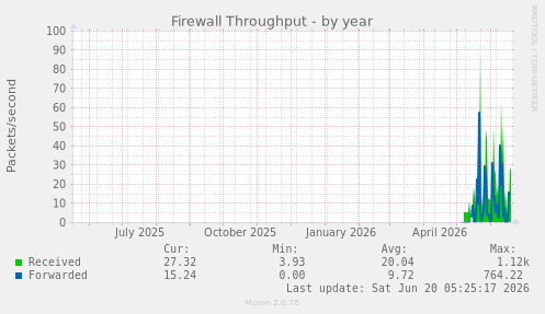 Firewall Throughput