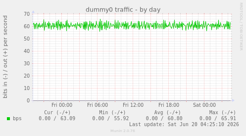 dummy0 traffic