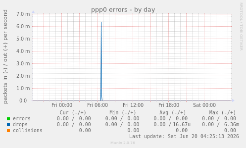 ppp0 errors