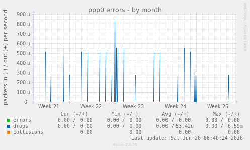 ppp0 errors