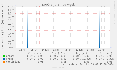 ppp0 errors