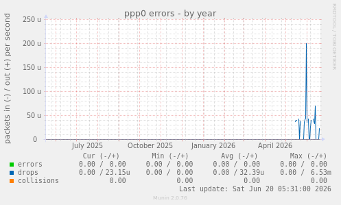 ppp0 errors