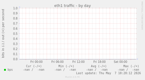 eth1 traffic
