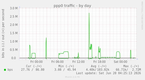 ppp0 traffic