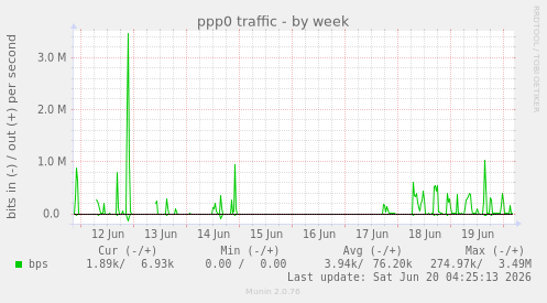 ppp0 traffic