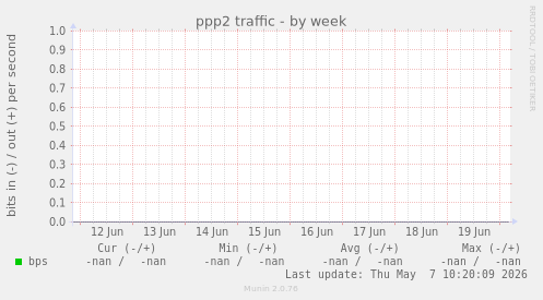 ppp2 traffic