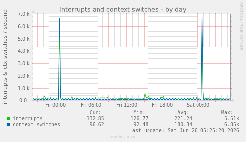 Interrupts and context switches
