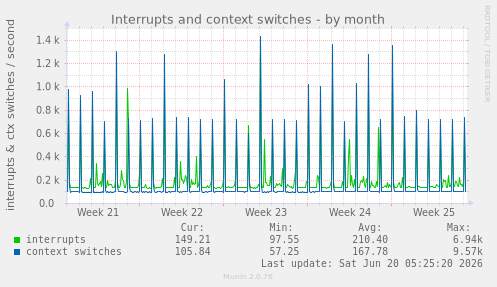 Interrupts and context switches