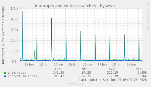 Interrupts and context switches