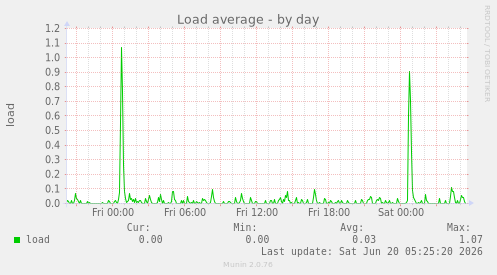 Load average