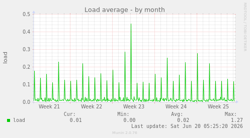 Load average