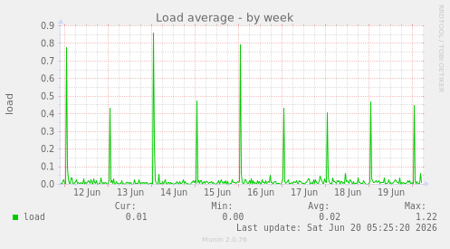 Load average