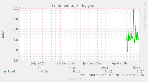 Load average