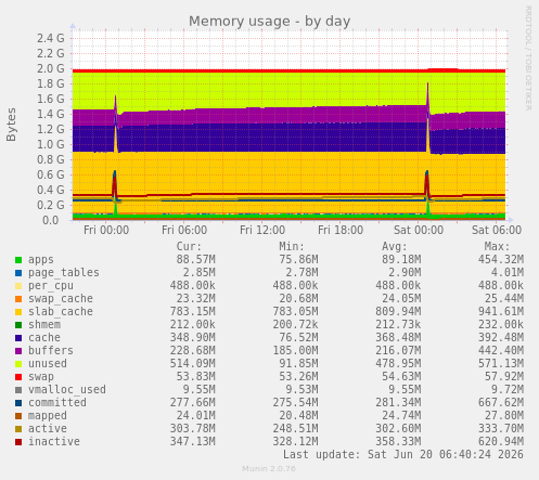Memory usage