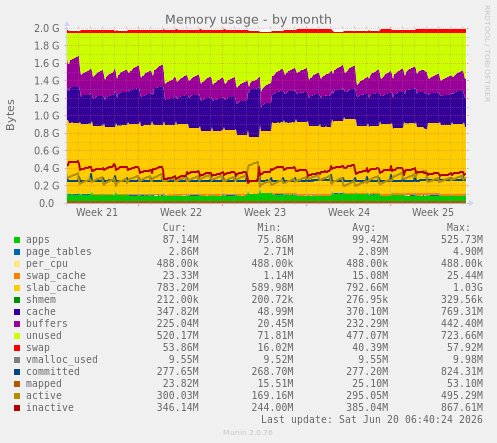 Memory usage