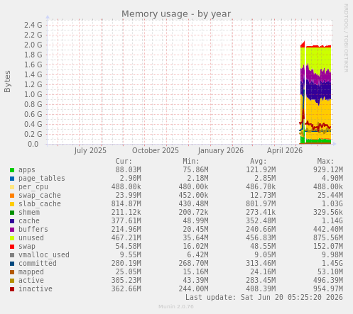 Memory usage