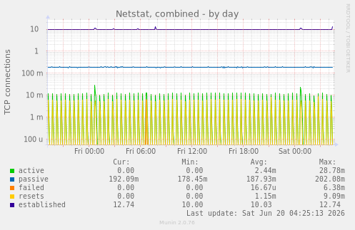 Netstat, combined