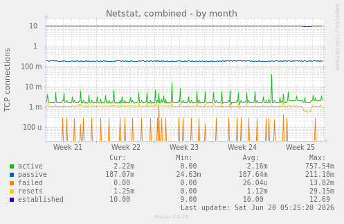 monthly graph