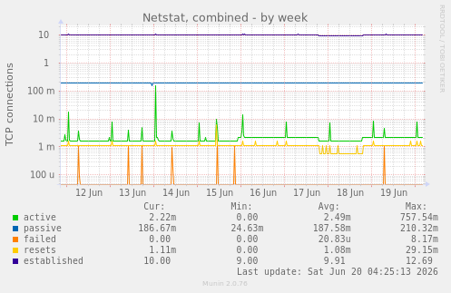 Netstat, combined