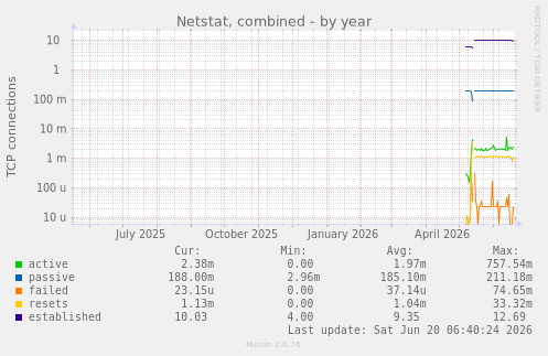 yearly graph