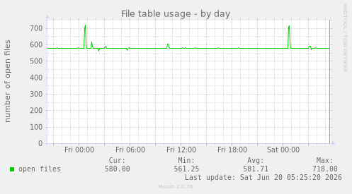 File table usage