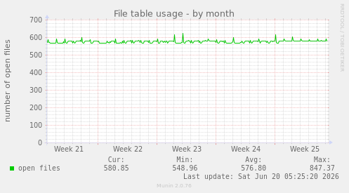 File table usage