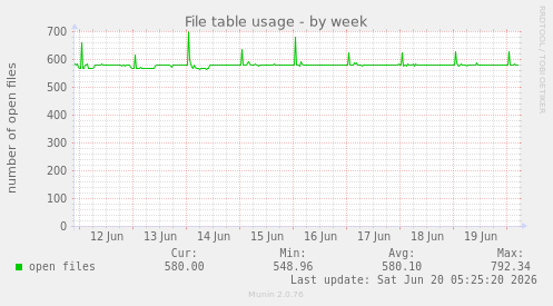 File table usage