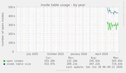Inode table usage
