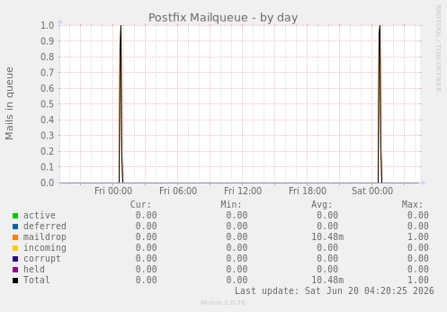 Postfix Mailqueue