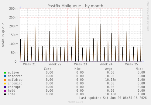 Postfix Mailqueue