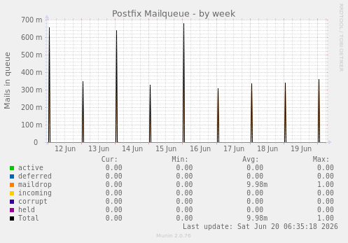 Postfix Mailqueue
