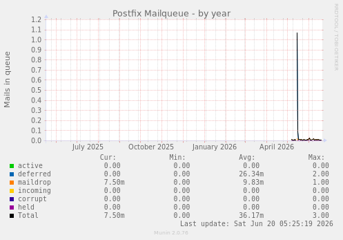 Postfix Mailqueue