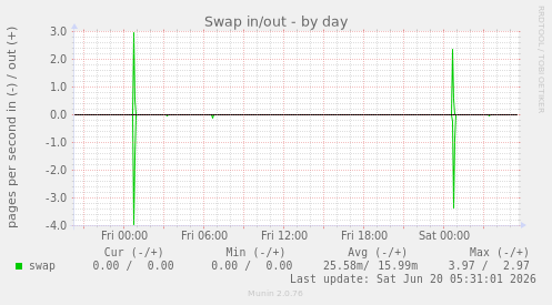 Swap in/out