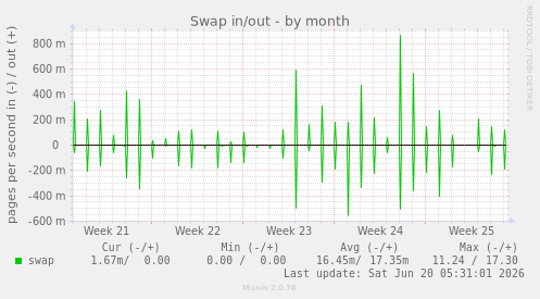 Swap in/out