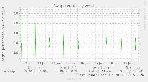 Swap in/out