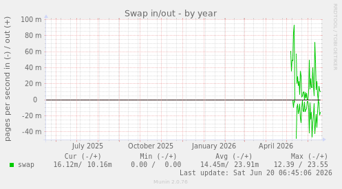 Swap in/out