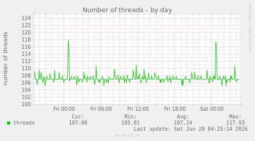 Number of threads
