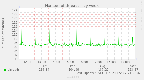 weekly graph