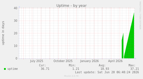 Uptime