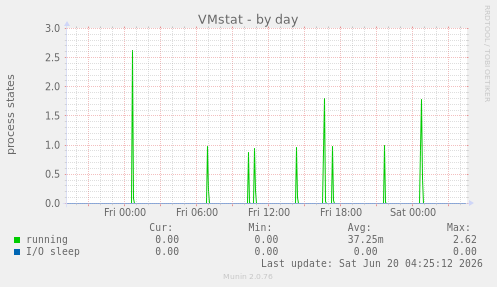 VMstat