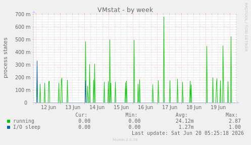 weekly graph