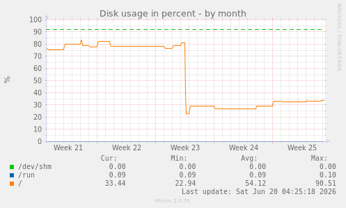 Disk usage in percent