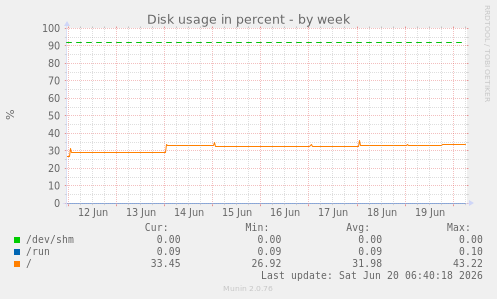 weekly graph