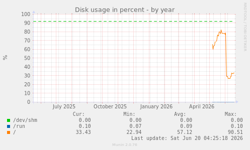 Disk usage in percent