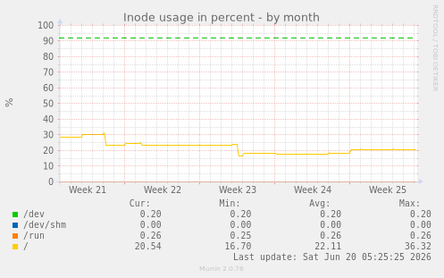 Inode usage in percent