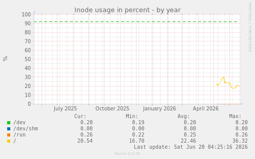 Inode usage in percent