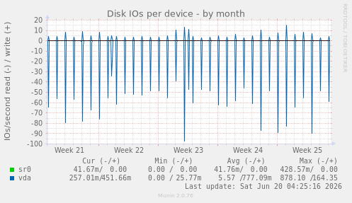 Disk IOs per device